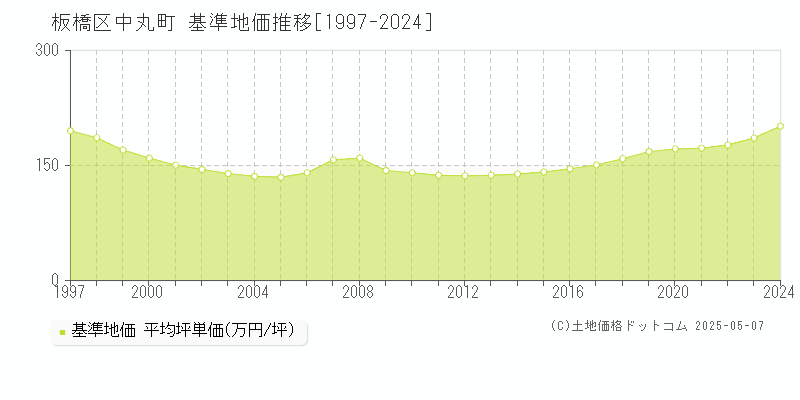 板橋区中丸町の基準地価推移グラフ 