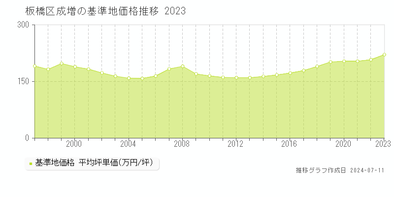 板橋区成増の基準地価推移グラフ 