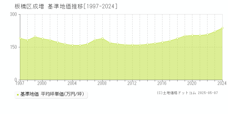 成増(板橋区)の基準地価推移グラフ(坪単価)[1997-2024年]