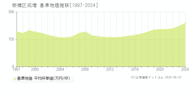 板橋区成増の基準地価推移グラフ 