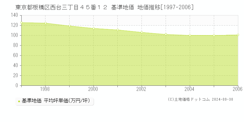 東京都板橋区西台三丁目４５番１２ 基準地価 地価推移[1997-2006]