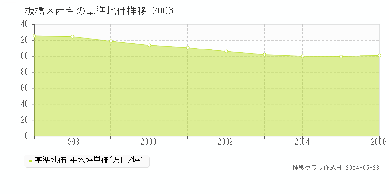 板橋区西台の基準地価推移グラフ 