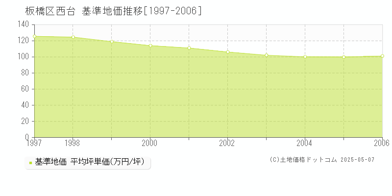 西台(板橋区)の基準地価推移グラフ(坪単価)[1997-2006年]