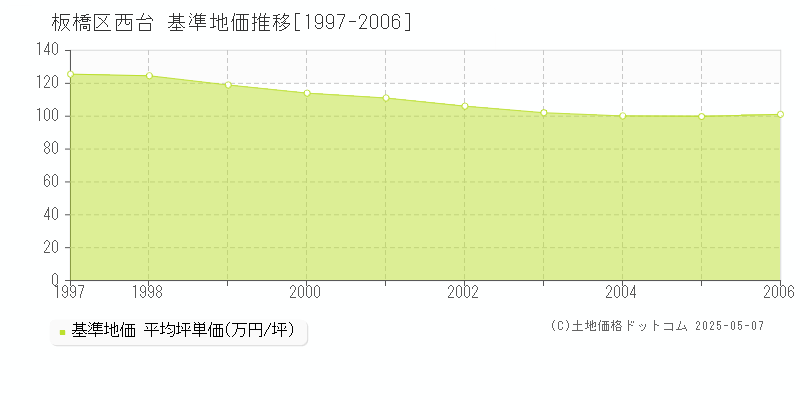 板橋区西台の基準地価推移グラフ 