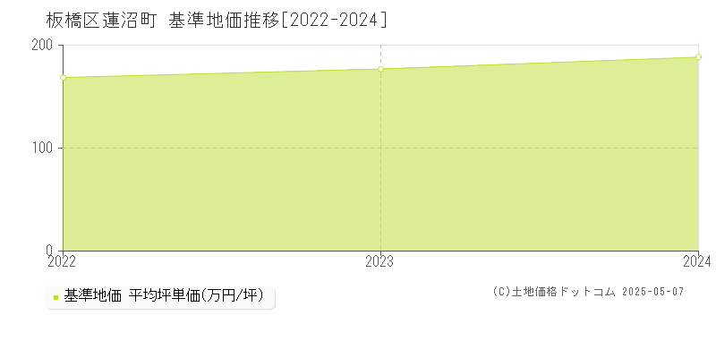 蓮沼町(板橋区)の基準地価推移グラフ(坪単価)[2022-2024年]