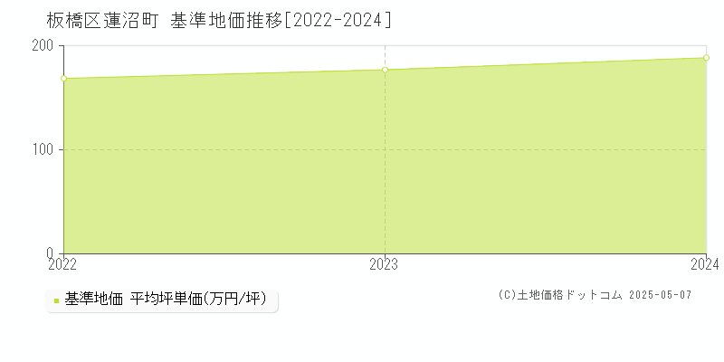 板橋区蓮沼町の基準地価推移グラフ 