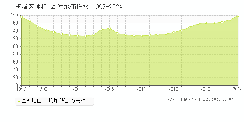 蓮根(板橋区)の基準地価推移グラフ(坪単価)[1997-2024年]