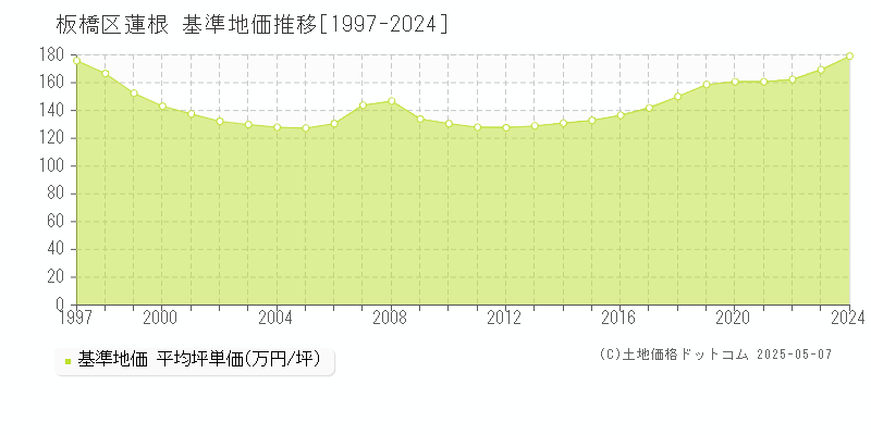 板橋区蓮根の基準地価推移グラフ 