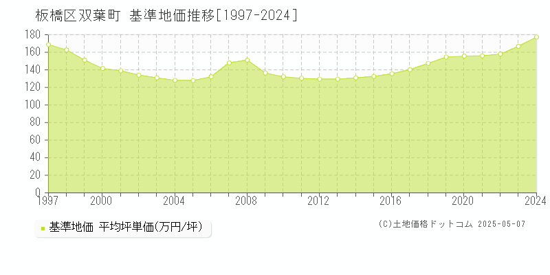 双葉町(板橋区)の基準地価推移グラフ(坪単価)[1997-2024年]