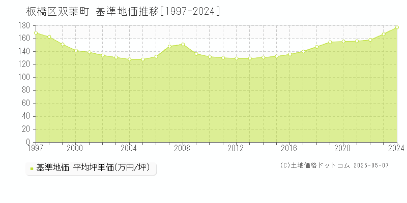 板橋区双葉町の基準地価推移グラフ 