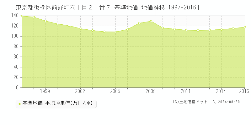 東京都板橋区前野町六丁目２１番７ 基準地価 地価推移[1997-2016]