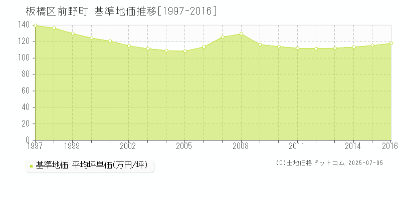 前野町(板橋区)の基準地価推移グラフ(坪単価)[1997-2016年]