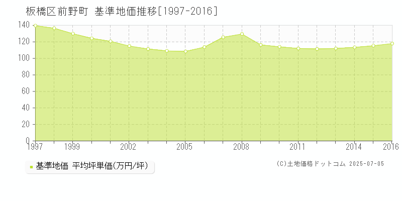 板橋区前野町の基準地価推移グラフ 