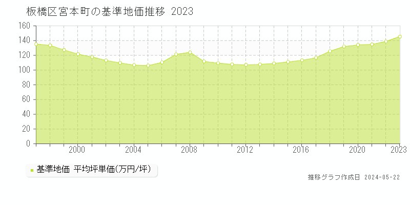 板橋区宮本町の基準地価推移グラフ 