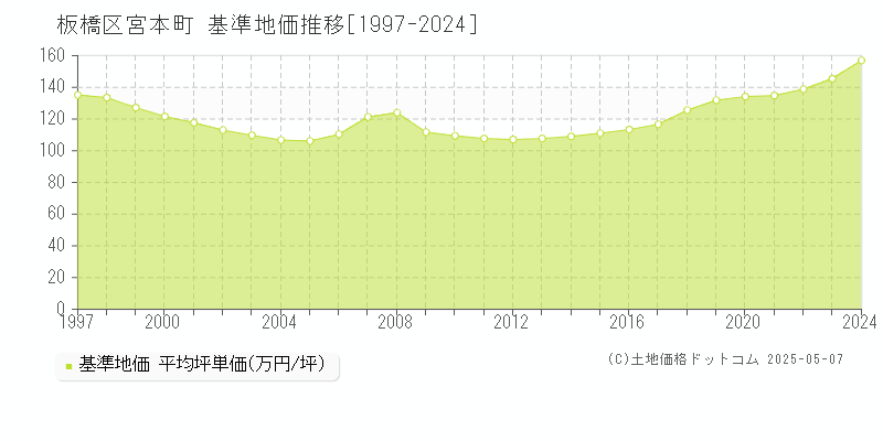 宮本町(板橋区)の基準地価推移グラフ(坪単価)[1997-2024年]