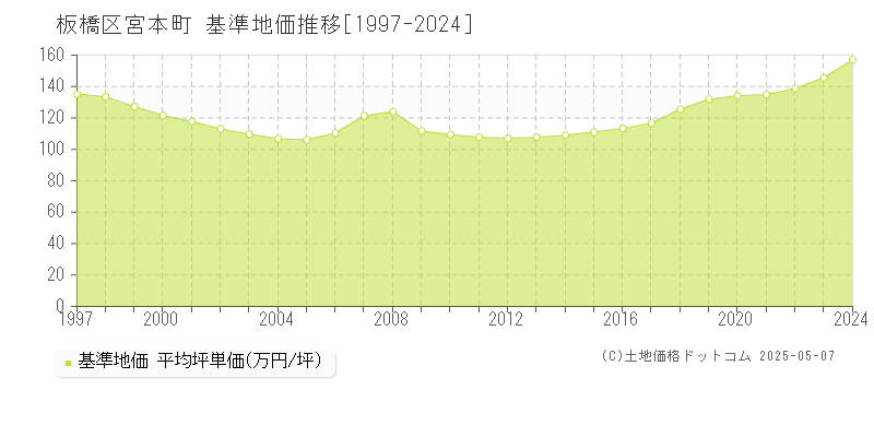 板橋区宮本町の基準地価推移グラフ 