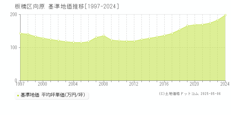 向原(板橋区)の基準地価推移グラフ(坪単価)[1997-2024年]