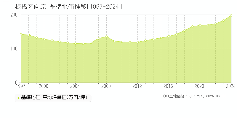 板橋区向原の基準地価推移グラフ 