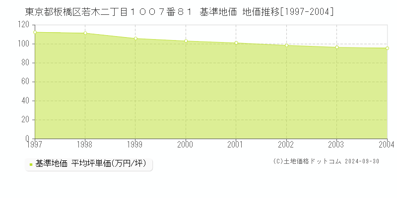 東京都板橋区若木二丁目１００７番８１ 基準地価 地価推移[1997-2004]