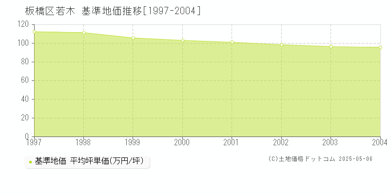 若木(板橋区)の基準地価推移グラフ(坪単価)[1997-2004年]