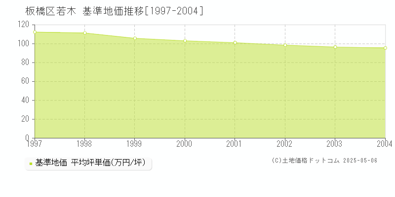 板橋区若木の基準地価推移グラフ 