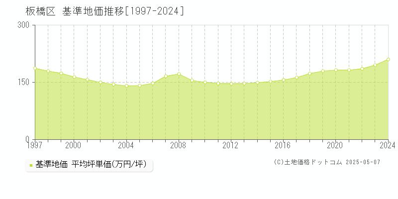 板橋区(東京都)の基準地価推移グラフ(坪単価)[1997-2024年]