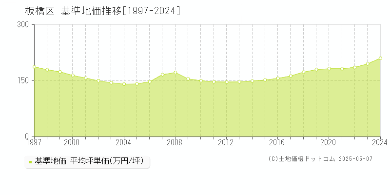 板橋区の基準地価推移グラフ 