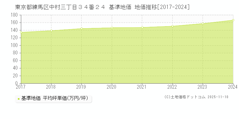 東京都練馬区中村三丁目３４番２４ 基準地価 地価推移[2017-2024]