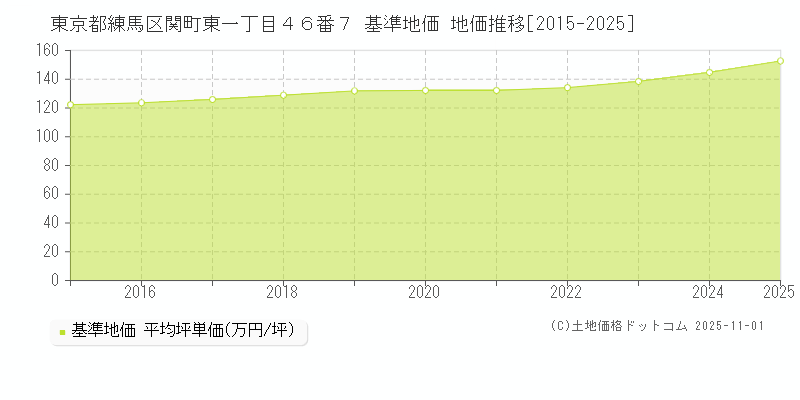 東京都練馬区関町東一丁目４６番７ 基準地価 地価推移[2015-2025]
