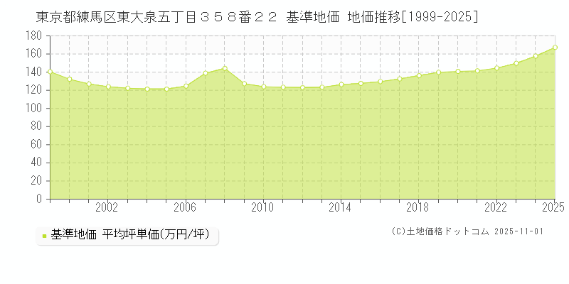 東京都練馬区東大泉五丁目３５８番２２ 基準地価 地価推移[1999-2025]