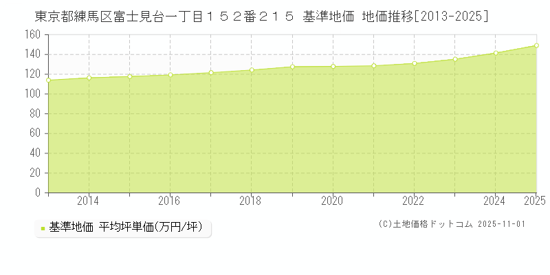 東京都練馬区富士見台一丁目１５２番２１５ 基準地価 地価推移[2013-2025]