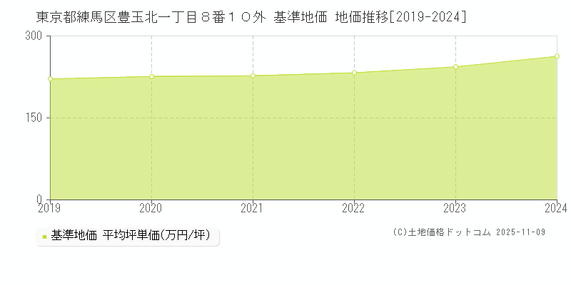 東京都練馬区豊玉北一丁目８番１０外 基準地価 地価推移[2019-2024]