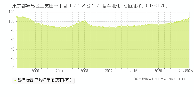 東京都練馬区土支田一丁目４７１８番１７ 基準地価 地価推移[1997-2025]