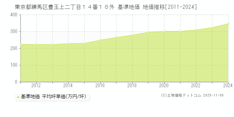 東京都練馬区豊玉上二丁目１４番１８外 基準地価 地価推移[2011-2024]