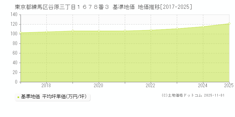 東京都練馬区谷原三丁目１６７８番３ 基準地価 地価推移[2017-2025]