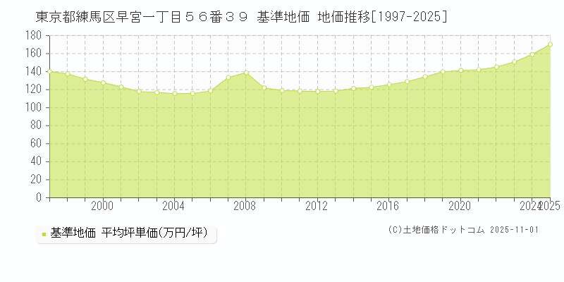 東京都練馬区早宮一丁目５６番３９ 基準地価 地価推移[1997-2025]