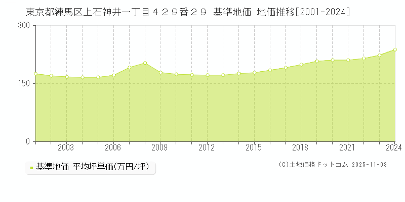 東京都練馬区上石神井一丁目４２９番２９ 基準地価 地価推移[2001-2024]
