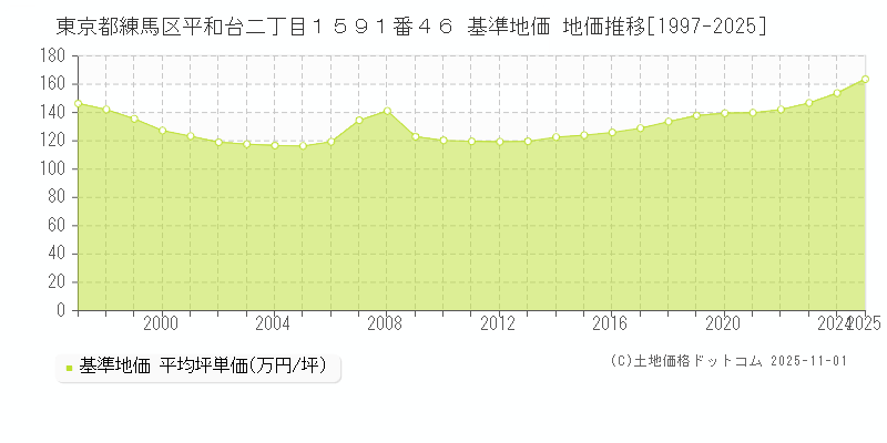 東京都練馬区平和台二丁目１５９１番４６ 基準地価 地価推移[1997-2025]