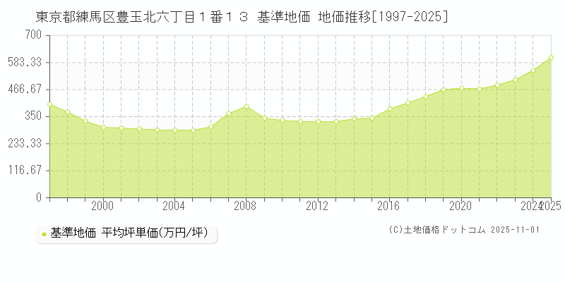 東京都練馬区豊玉北六丁目１番１３ 基準地価 地価推移[1997-2025]
