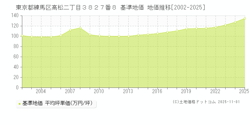 東京都練馬区高松二丁目３８２７番８ 基準地価 地価推移[2002-2025]