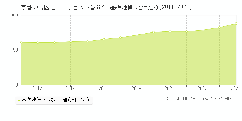 東京都練馬区旭丘一丁目５８番９外 基準地価 地価推移[2011-2024]