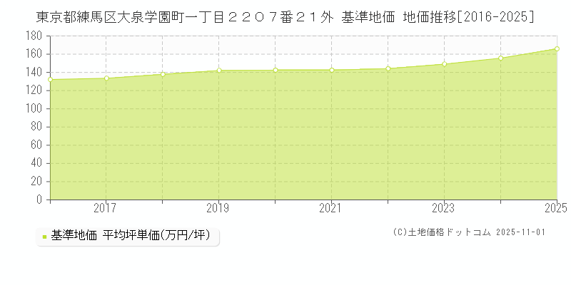 東京都練馬区大泉学園町一丁目２２０７番２１外 基準地価 地価推移[2016-2025]