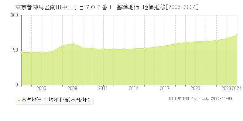 東京都練馬区南田中三丁目７０７番１ 基準地価 地価推移[2003-2024]