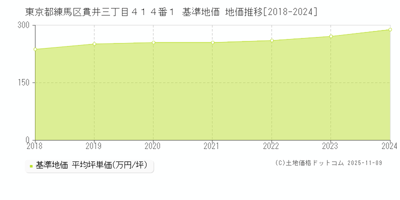 東京都練馬区貫井三丁目４１４番１ 基準地価 地価推移[2018-2024]