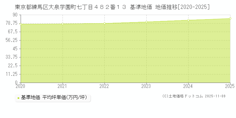 東京都練馬区大泉学園町七丁目４８２番１３ 基準地価 地価推移[2020-2025]