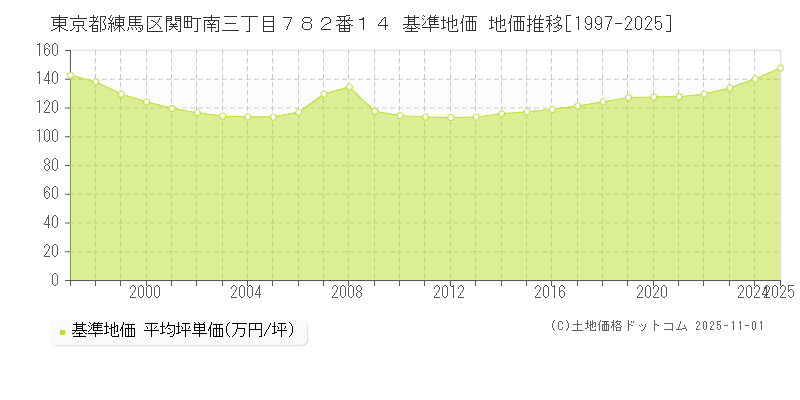 東京都練馬区関町南三丁目７８２番１４ 基準地価 地価推移[1997-2025]