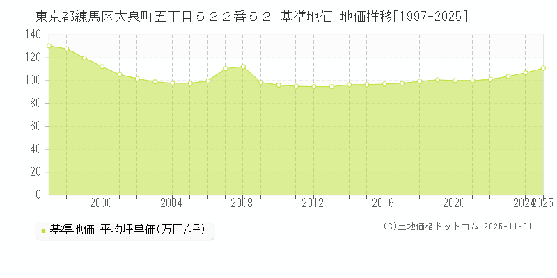 東京都練馬区大泉町五丁目５２２番５２ 基準地価 地価推移[1997-2025]