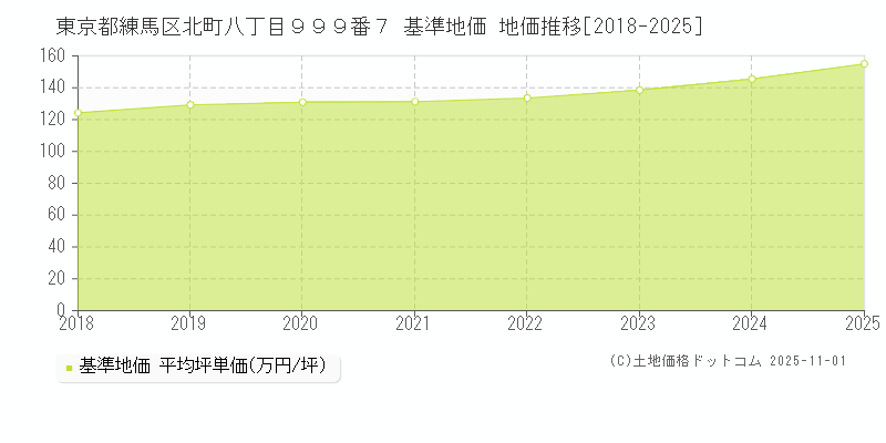 東京都練馬区北町八丁目９９９番７ 基準地価 地価推移[2018-2025]
