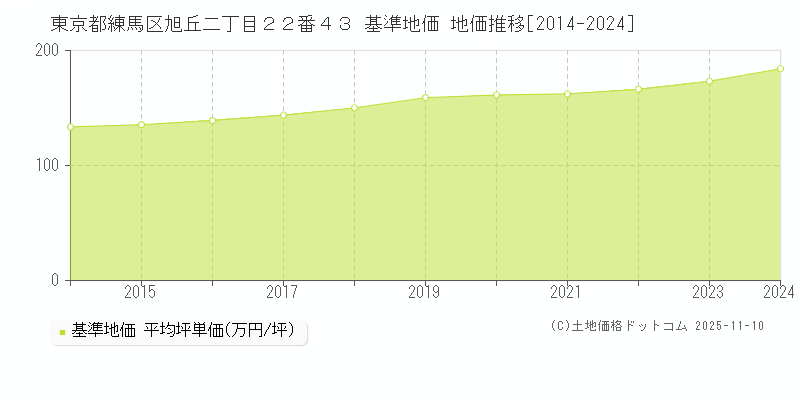東京都練馬区旭丘二丁目２２番４３ 基準地価 地価推移[2014-2024]