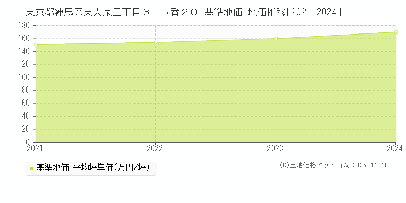 東京都練馬区東大泉三丁目８０６番２０ 基準地価 地価推移[2021-2024]